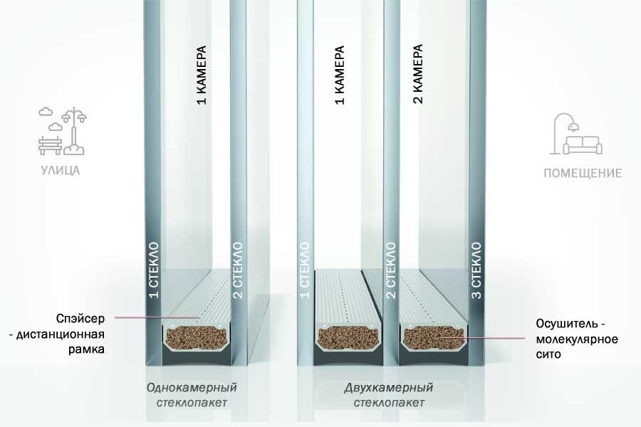 Чем отличаются однокамерные и двухкамерные стеклопакеты