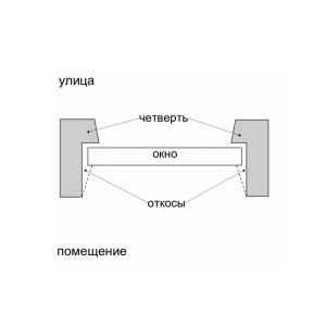 проем с четвертью